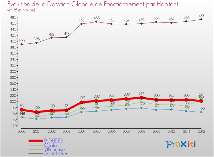 Evolution et montant de la dotation globale de fonctionnement par Habitant pour BOUDES et les communes proches Comparaison des dotations globales de fonctionnement par habitant pour BOUDES et les communes voisines