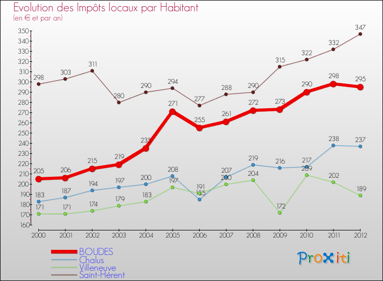 Evolution et montant des impôts locaux par Habitant pour BOUDES et les communes proches Comparaison des impôts locaux par habitant pour BOUDES et les communes voisines