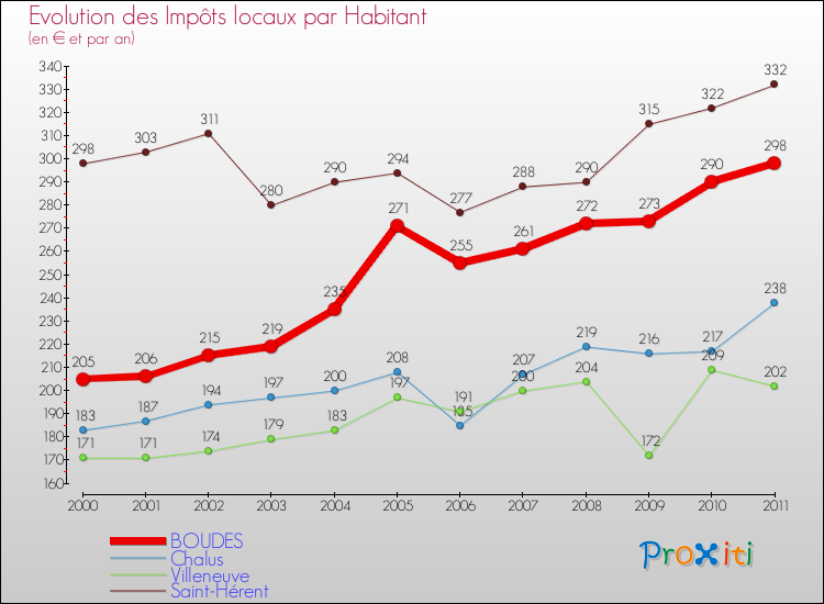 Evolution et montant des impôts locaux par Habitant pour BOUDES et les communes proches Comparaison des impôts locaux par habitant pour BOUDES et les communes voisines