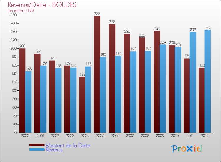 Evolution comparée de la dette et des revenus pour la commune de BOUDES de 2000 à 2012 Comparaison de la dette et des revenus pour BOUDES de 2000 à 2012