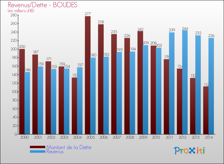 Evolution comparée de la dette et des revenus pour la commune de BOUDES de 2000 à 2014 Comparaison de la dette et des revenus pour BOUDES de 2000 à 2014