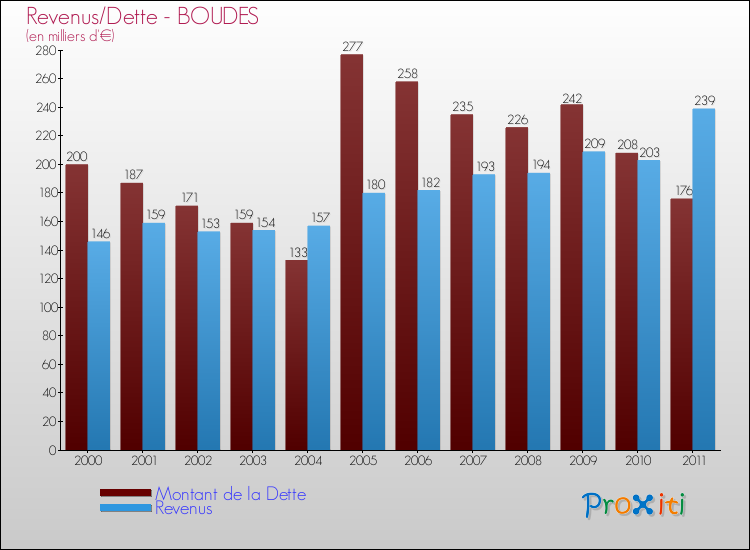 Evolution comparée de la dette et des revenus pour la commune de BOUDES de 2000 à 2011 Comparaison de la dette et des revenus pour BOUDES de 2000 à 2011