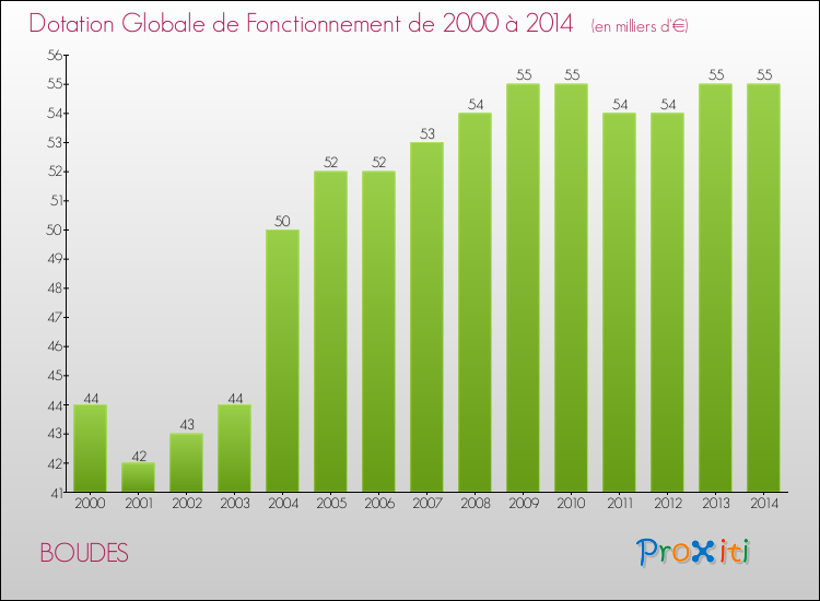Evolution du montant de la Dotation Globale de Fonctionnement pour la commune de BOUDES de 2000 à 2014 Evolution du montant de la Dotation Globale de Fonctionnement pour BOUDES de 2000 à 2014