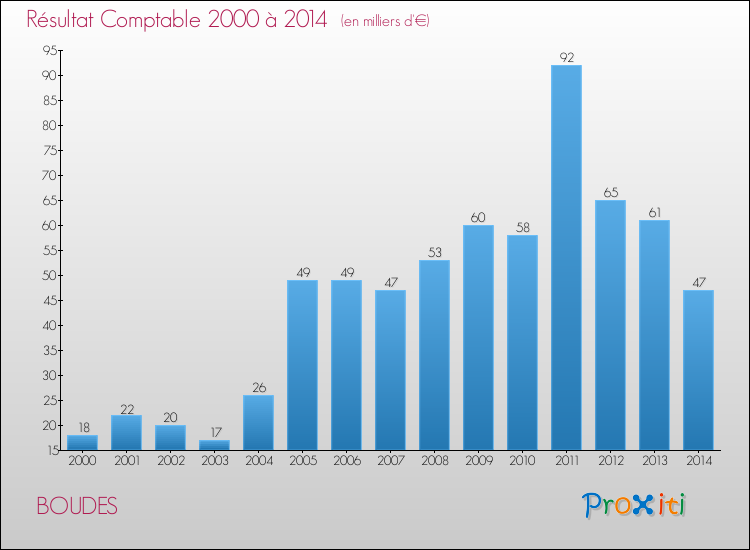Evolution du résultat comptable pour la commune de BOUDES de 2000 à 2014 Evolution du résultat comptable pour BOUDES de 2000 à 2014