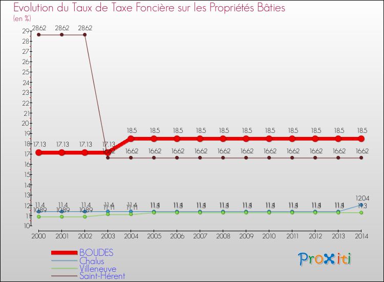 Evolution du taux de la taxe foncière sur le bati pour BOUDES et les communes proches de 2000 à 2014 Comparaison des taux de taxe foncière sur le bati pour BOUDES et les communes voisines de 2000 à 2014