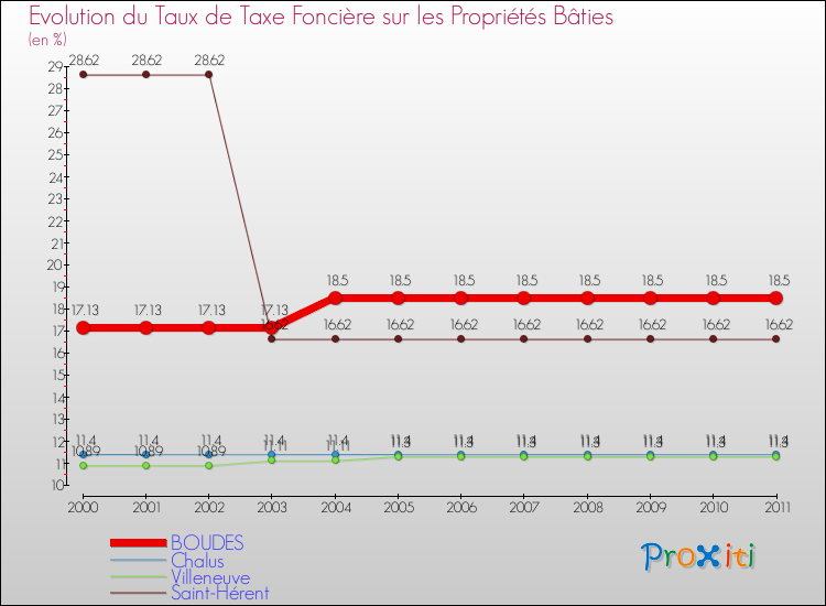 Evolution du taux de la taxe foncière sur le bati pour BOUDES et les communes proches Comparaison des taux de taxe foncière sur le bati pour BOUDES et les communes voisines
