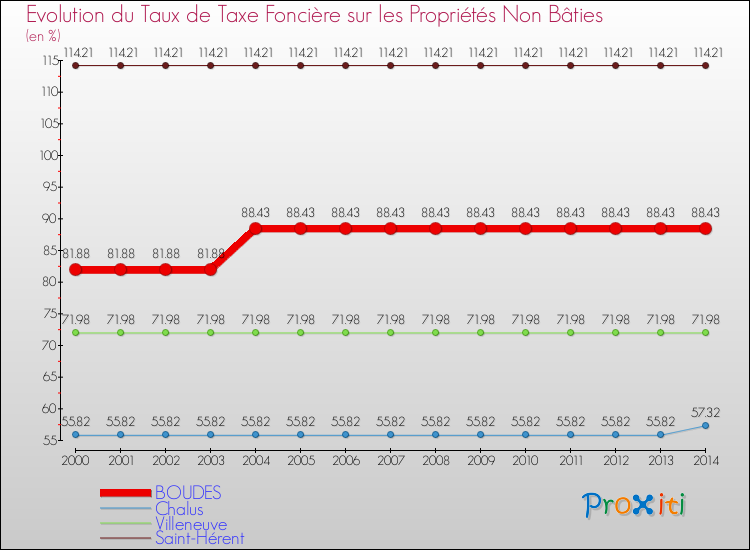 Evolution du taux de la taxe foncière sur les immeubles et terrains non batis pour BOUDES et les communes proches de 2000 à 2014 Comparaison des taux de la taxe foncière sur les immeubles et terrains non batis pour BOUDES et les communes voisines de 2000 à 2014