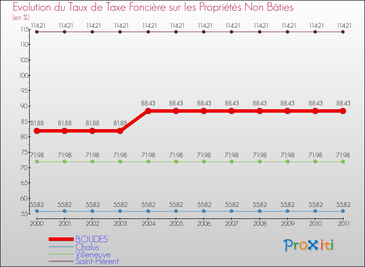 Evolution du taux de la taxe foncière sur les immeubles et terrains non batis pour BOUDES et les communes proches Comparaison des taux de la taxe foncière sur les immeubles et terrains non batis pour BOUDES et les communes voisines