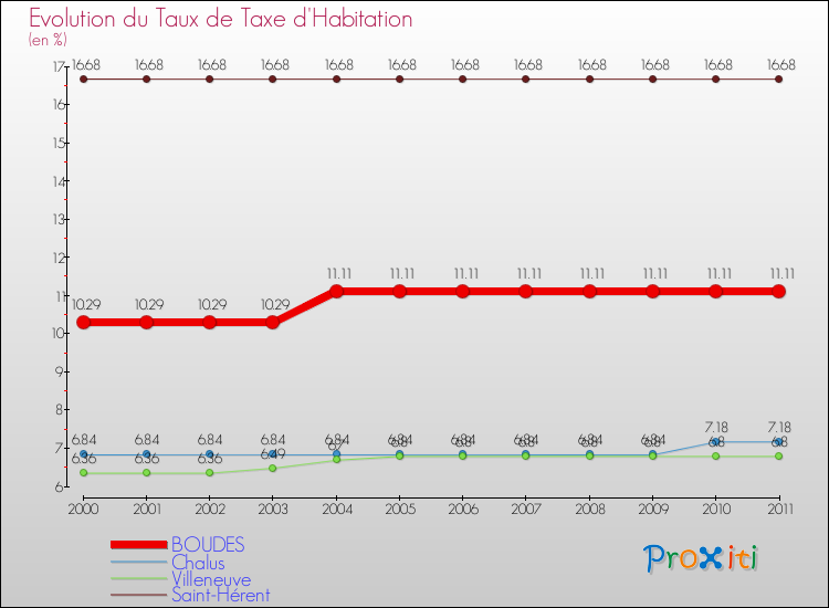 Evolution du taux de la taxe d'habitation pour BOUDES et les communes proches Comparaison des taux de la taxe d'habitation pour BOUDES et les communes voisines
