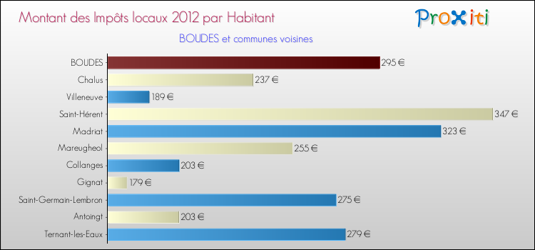 Montant des impôts locaux par Habitant pour BOUDES et les communes proches Comparaison des impôts locaux par habitant pour BOUDES et les communes voisines