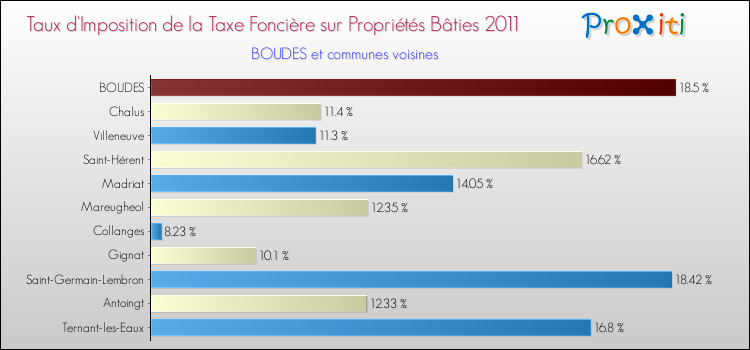 Taux d'imposition de la taxe foncière sur le bati 2011 pour BOUDES et les communes proches Comparaison des taux d'imposition de la taxe foncière sur le bati 2011 pour BOUDES et les communes voisines