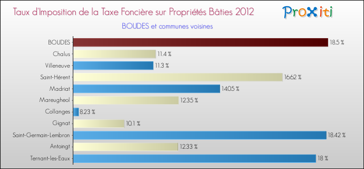 Taux d'imposition de la taxe foncière sur le bati 2012 pour BOUDES et les communes proches Comparaison des taux d'imposition de la taxe foncière sur le bati 2012 pour BOUDES et les communes voisines