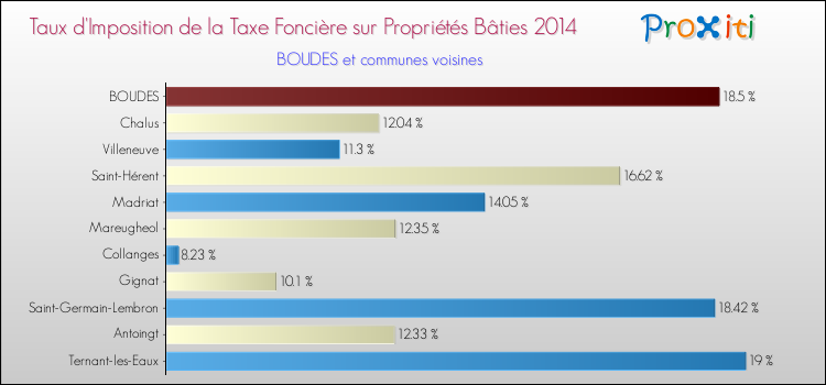 Taux d'imposition de la taxe foncière sur le bati 2014 pour BOUDES et les communes proches Comparaison des taux d'imposition de la taxe foncière sur le bati 2014 pour BOUDES et les communes voisines