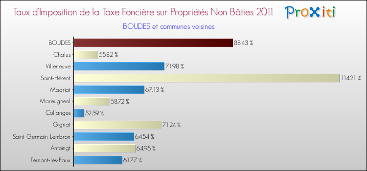 Taux d'imposition de la taxe foncière sur les immeubles et terrains non batis 2011 pour BOUDES et les communes proches Comparaison des taux d'imposition de la taxe foncière sur les immeubles et terrains non batis 2011 pour BOUDES et les communes voisines