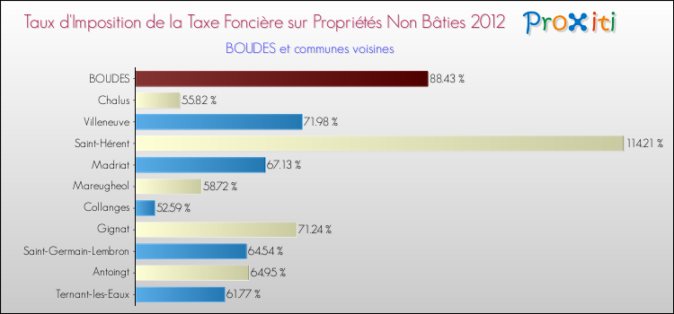 Taux d'imposition de la taxe foncière sur les immeubles et terrains non batis 2012 pour BOUDES et les communes proches Comparaison des taux d'imposition de la taxe foncière sur les immeubles et terrains non batis 2012 pour BOUDES et les communes voisines