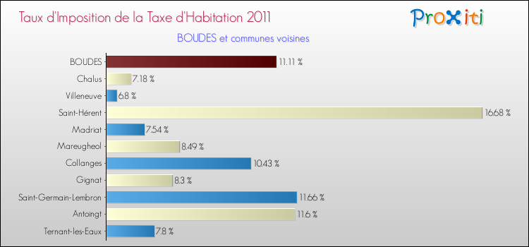 Taux d'imposition de la taxe d'habitation 2011 pour BOUDES et les communes proches Comparaison des taux d'imposition de la taxe d'habitation 2011 pour BOUDES et les communes voisines