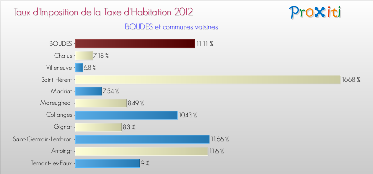 Taux d'imposition de la taxe d'habitation 2012 pour BOUDES et les communes proches Comparaison des taux d'imposition de la taxe d'habitation 2012 pour BOUDES et les communes voisines