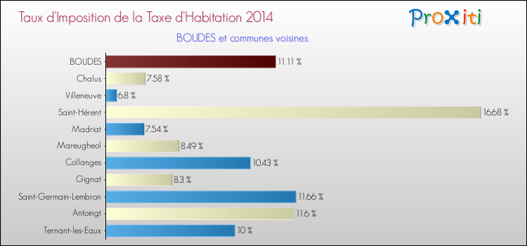 Taux d'imposition de la taxe d'habitation 2014 pour BOUDES et les communes proches Comparaison des taux d'imposition de la taxe d'habitation 2014 pour BOUDES et les communes voisines