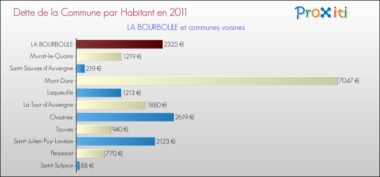 Dette par habitant de la commune en 2011 pour LA BOURBOULE et les communes proches Comparaison de la dette par habitant de la commune en 2011 pour LA BOURBOULE et les communes voisines