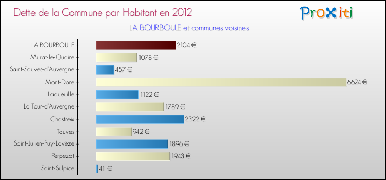Dette par habitant de la commune en 2012 pour LA BOURBOULE et les communes proches Comparaison de la dette par habitant de la commune en 2012 pour LA BOURBOULE et les communes voisines