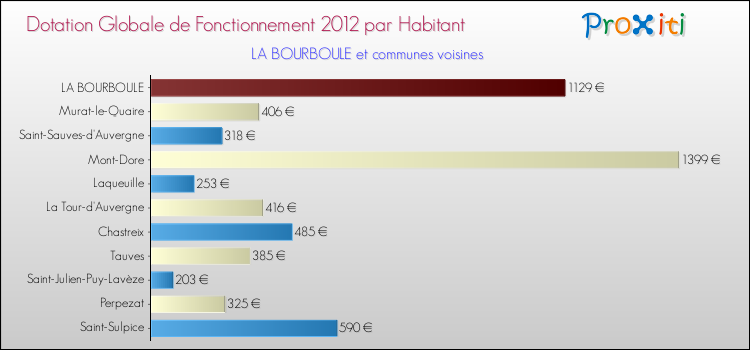 Montant des dotations globales de fonctionnement DGF par Habitant pour LA BOURBOULE et les communes proches Comparaison des des dotations globales de fonctionnement DGF par habitant pour LA BOURBOULE et les communes voisines