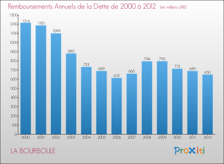 Evolution de l'annuité de la dette pour la commune de LA BOURBOULE de 2000 à 2012 Annuités de la dette pour LA BOURBOULE de 2000 à 2012