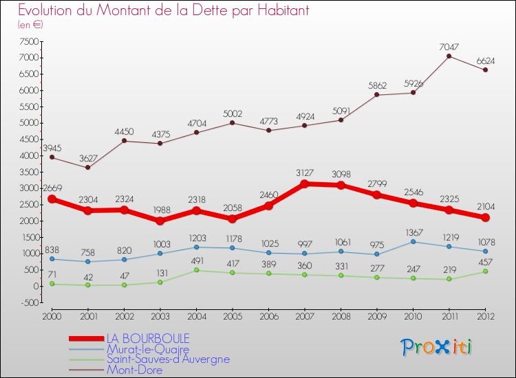 Evolution de la dette par habitant pour la commune de LA BOURBOULE et les communes proches de 2000 à 2012 Comparaison de la dette par habitant pour LA BOURBOULE et les communes voisines de 2000 à 2012