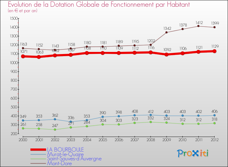 Evolution et montant de la dotation globale de fonctionnement par Habitant pour LA BOURBOULE et les communes proches Comparaison des dotations globales de fonctionnement par habitant pour LA BOURBOULE et les communes voisines
