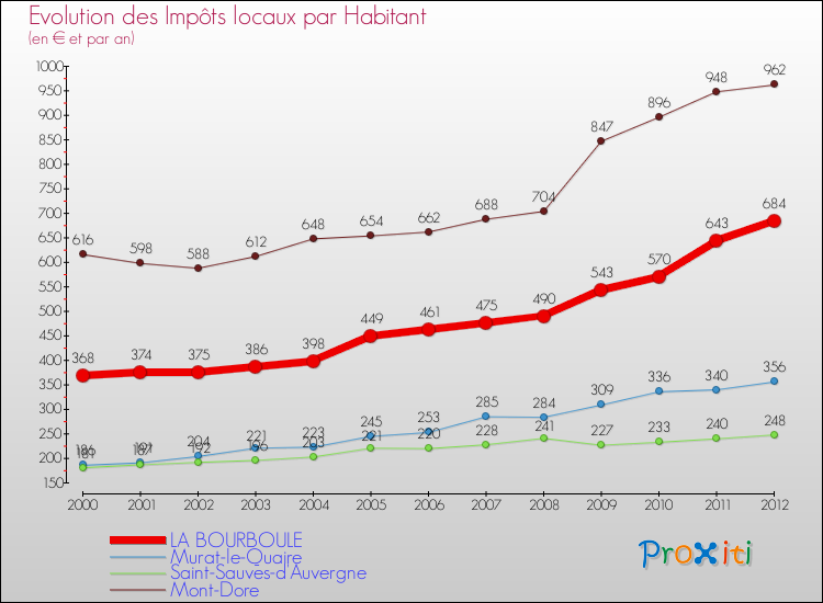 Evolution et montant des impôts locaux par Habitant pour LA BOURBOULE et les communes proches Comparaison des impôts locaux par habitant pour LA BOURBOULE et les communes voisines