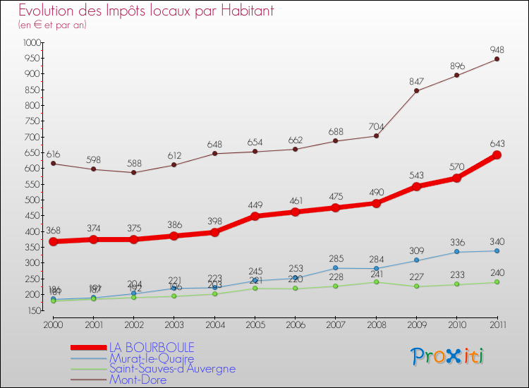 Evolution et montant des impôts locaux par Habitant pour LA BOURBOULE et les communes proches Comparaison des impôts locaux par habitant pour LA BOURBOULE et les communes voisines