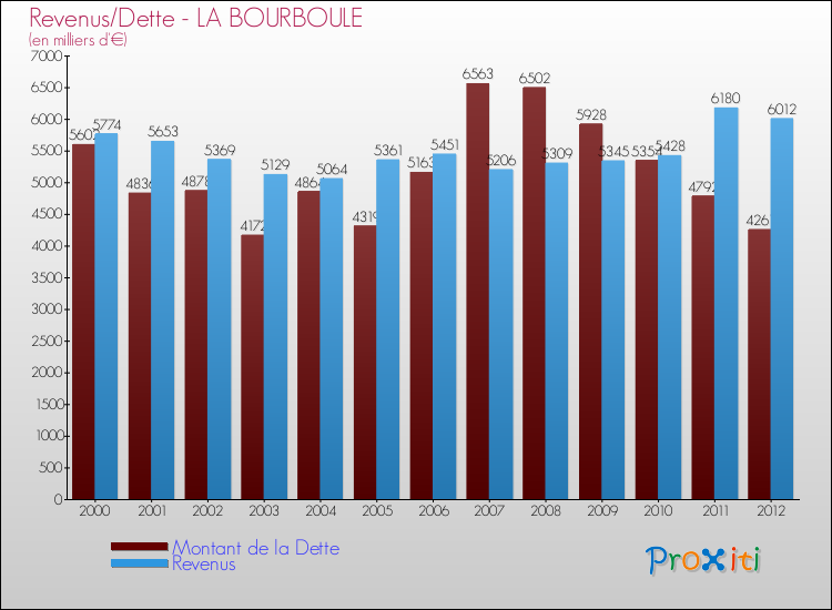 Evolution comparée de la dette et des revenus pour la commune de LA BOURBOULE de 2000 à 2012 Comparaison de la dette et des revenus pour LA BOURBOULE de 2000 à 2012