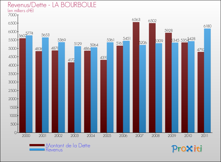 Evolution comparée de la dette et des revenus pour la commune de LA BOURBOULE de 2000 à 2011 Comparaison de la dette et des revenus pour LA BOURBOULE de 2000 à 2011