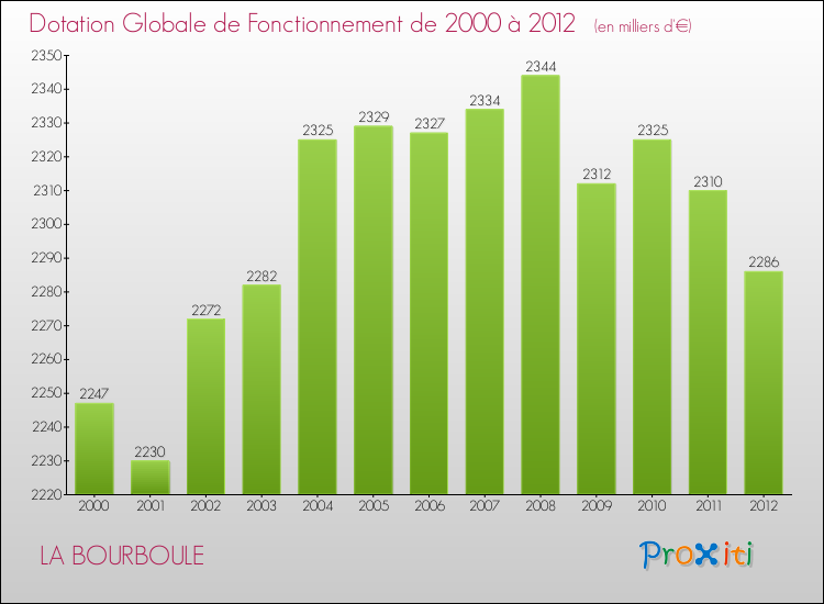Evolution du montant de la Dotation Globale de Fonctionnement pour la commune de LA BOURBOULE de 2000 à 2012 Evolution du montant de la Dotation Globale de Fonctionnement pour LA BOURBOULE de 2000 à 2012