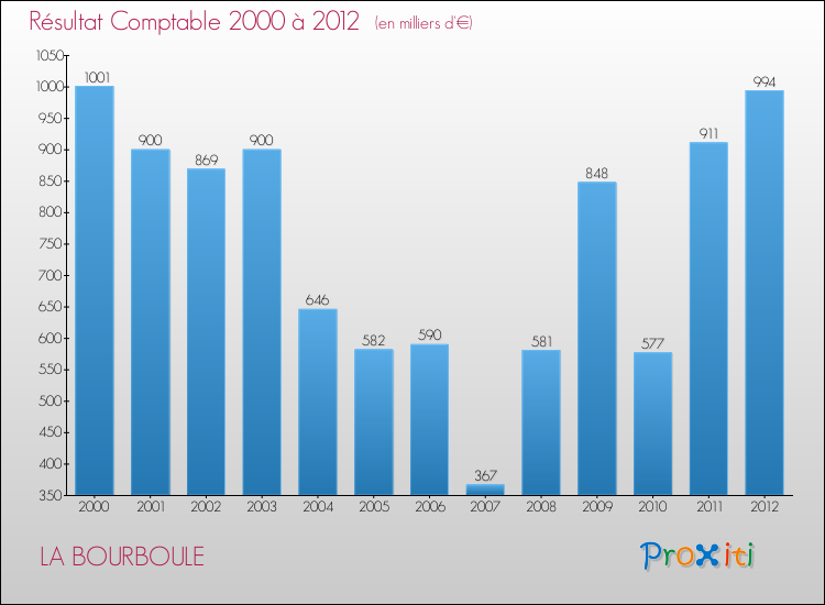 Evolution du résultat comptable pour la commune de LA BOURBOULE de 2000 à 2012 Evolution du résultat comptable pour LA BOURBOULE de 2000 à 2012