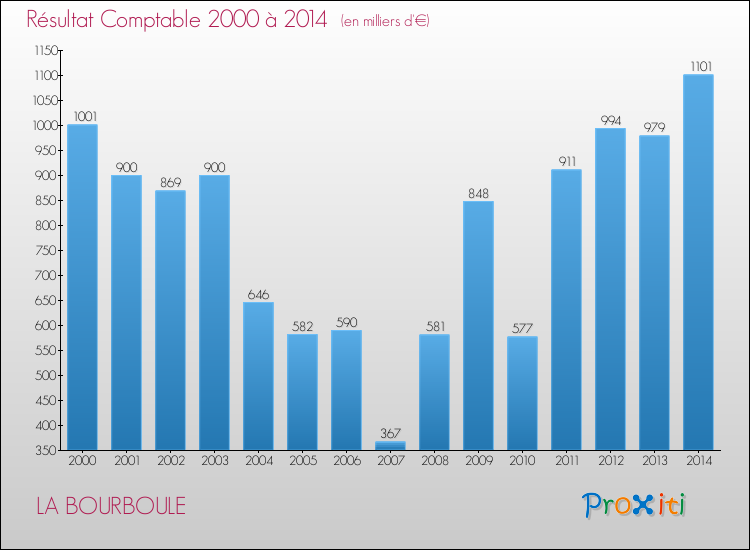 Evolution du résultat comptable pour la commune de LA BOURBOULE de 2000 à 2014 Evolution du résultat comptable pour LA BOURBOULE de 2000 à 2014