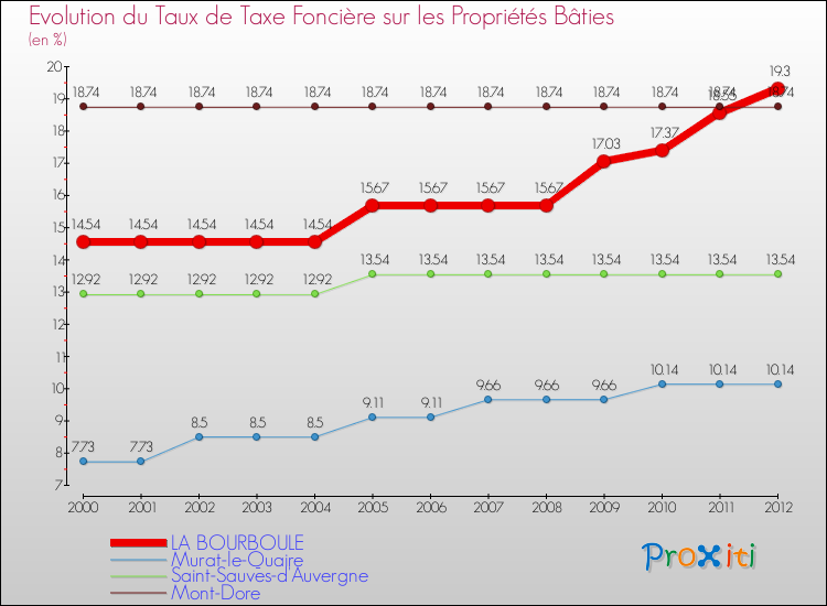 Evolution du taux de la taxe foncière sur le bati pour LA BOURBOULE et les communes proches de 2000 à 2012 Comparaison des taux de taxe foncière sur le bati pour LA BOURBOULE et les communes voisines de 2000 à 2012