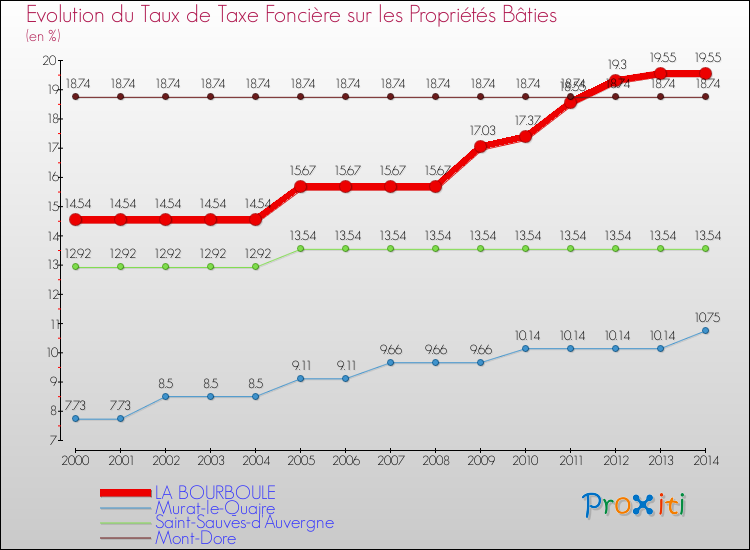 Evolution du taux de la taxe foncière sur le bati pour LA BOURBOULE et les communes proches de 2000 à 2014 Comparaison des taux de taxe foncière sur le bati pour LA BOURBOULE et les communes voisines de 2000 à 2014