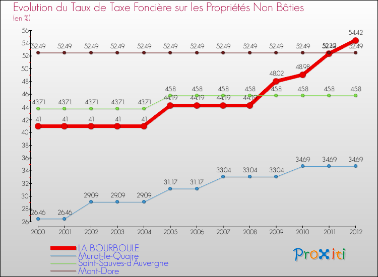 Evolution du taux de la taxe foncière sur les immeubles et terrains non batis pour LA BOURBOULE et les communes proches de 2000 à 2012 Comparaison des taux de la taxe foncière sur les immeubles et terrains non batis pour LA BOURBOULE et les communes voisines de 2000 à 2012