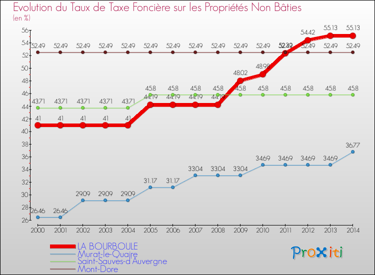 Evolution du taux de la taxe foncière sur les immeubles et terrains non batis pour LA BOURBOULE et les communes proches de 2000 à 2014 Comparaison des taux de la taxe foncière sur les immeubles et terrains non batis pour LA BOURBOULE et les communes voisines de 2000 à 2014