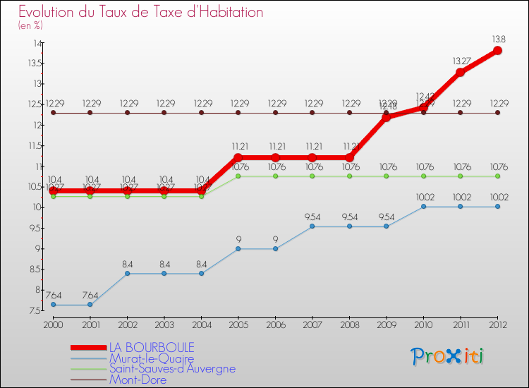 Evolution du taux de la taxe d'habitation pour LA BOURBOULE et les communes proches Comparaison des taux de la taxe d'habitation pour LA BOURBOULE et les communes voisines
