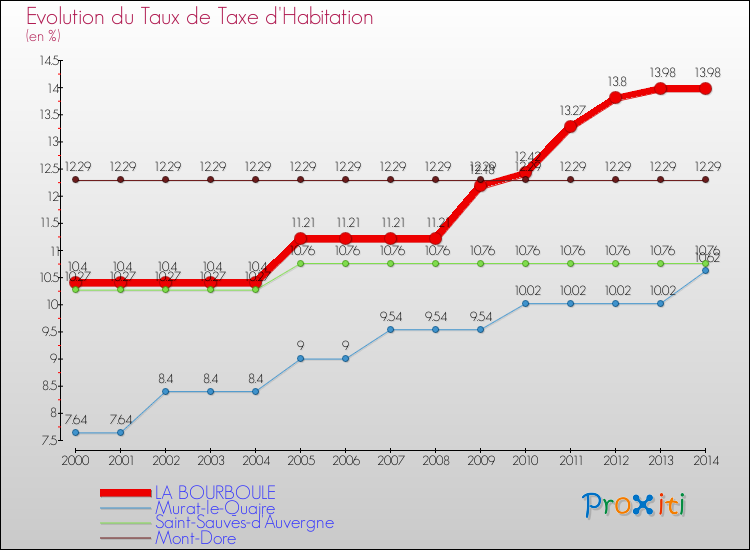 Evolution du taux de la taxe d'habitation pour LA BOURBOULE et les communes proches de 2000 à 2014 Comparaison des taux de la taxe d'habitation pour LA BOURBOULE et les communes voisines de 2000 à 2014