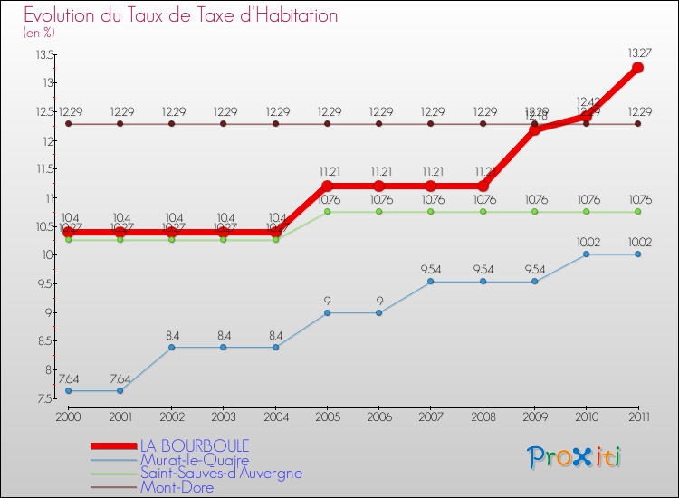 Evolution du taux de la taxe d'habitation pour LA BOURBOULE et les communes proches Comparaison des taux de la taxe d'habitation pour LA BOURBOULE et les communes voisines