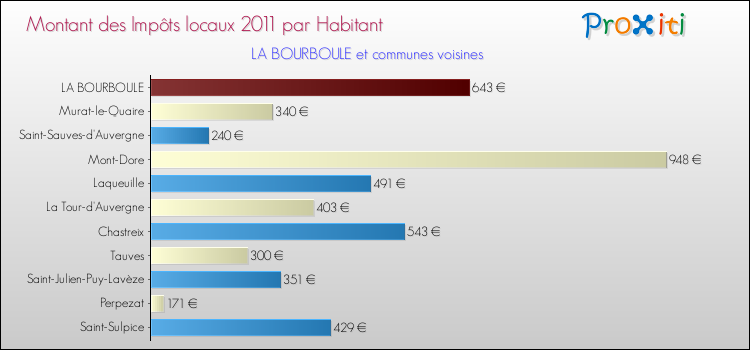 Montant des impôts locaux par Habitant pour LA BOURBOULE et les communes proches Comparaison des impôts locaux par habitant pour LA BOURBOULE et les communes voisines