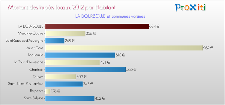 Montant des impôts locaux par Habitant pour LA BOURBOULE et les communes proches Comparaison des impôts locaux par habitant pour LA BOURBOULE et les communes voisines