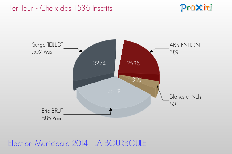 Résultats par rapport aux inscrits au 1er Tour des Elections Municipales 2014 de la commune de LA BOURBOULE Elections Municipales 2014 - Résultats par rapport aux inscrits au 1er Tour pour la commune de LA BOURBOULE