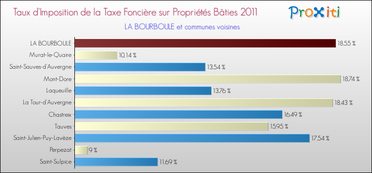 Taux d'imposition de la taxe foncière sur le bati 2011 pour LA BOURBOULE et les communes proches Comparaison des taux d'imposition de la taxe foncière sur le bati 2011 pour LA BOURBOULE et les communes voisines