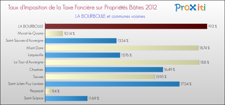 Taux d'imposition de la taxe foncière sur le bati 2012 pour LA BOURBOULE et les communes proches Comparaison des taux d'imposition de la taxe foncière sur le bati 2012 pour LA BOURBOULE et les communes voisines