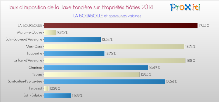 Taux d'imposition de la taxe foncière sur le bati 2014 pour LA BOURBOULE et les communes proches Comparaison des taux d'imposition de la taxe foncière sur le bati 2014 pour LA BOURBOULE et les communes voisines