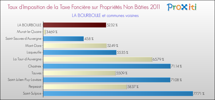 Taux d'imposition de la taxe foncière sur les immeubles et terrains non batis 2011 pour LA BOURBOULE et les communes proches Comparaison des taux d'imposition de la taxe foncière sur les immeubles et terrains non batis 2011 pour LA BOURBOULE et les communes voisines