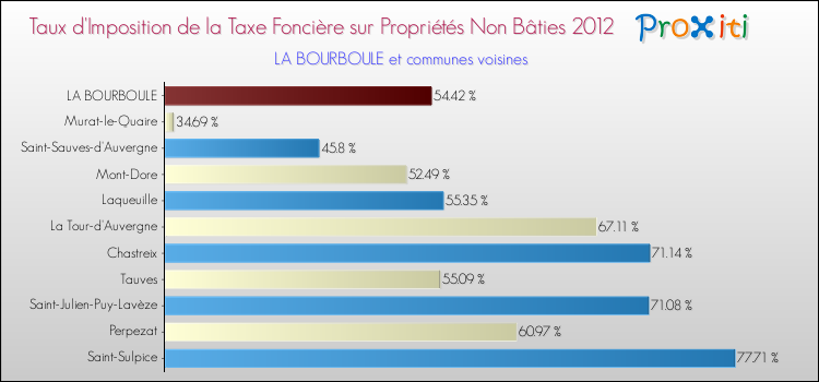 Taux d'imposition de la taxe foncière sur les immeubles et terrains non batis 2012 pour LA BOURBOULE et les communes proches Comparaison des taux d'imposition de la taxe foncière sur les immeubles et terrains non batis 2012 pour LA BOURBOULE et les communes voisines